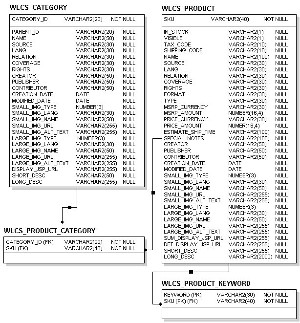 Picture of Oracle Data Catalog tools.