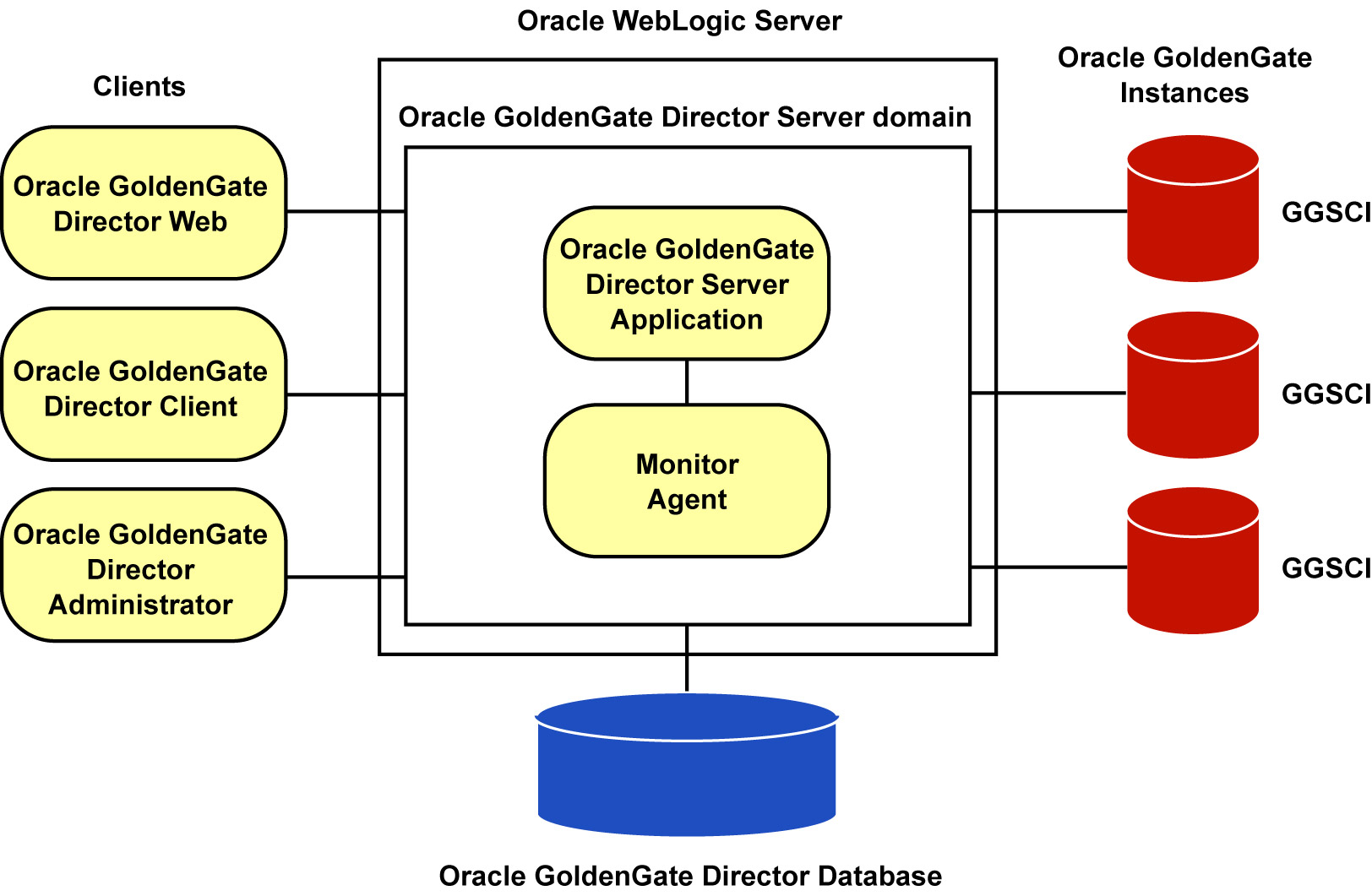 Picture of Oracle Goldengate tools.