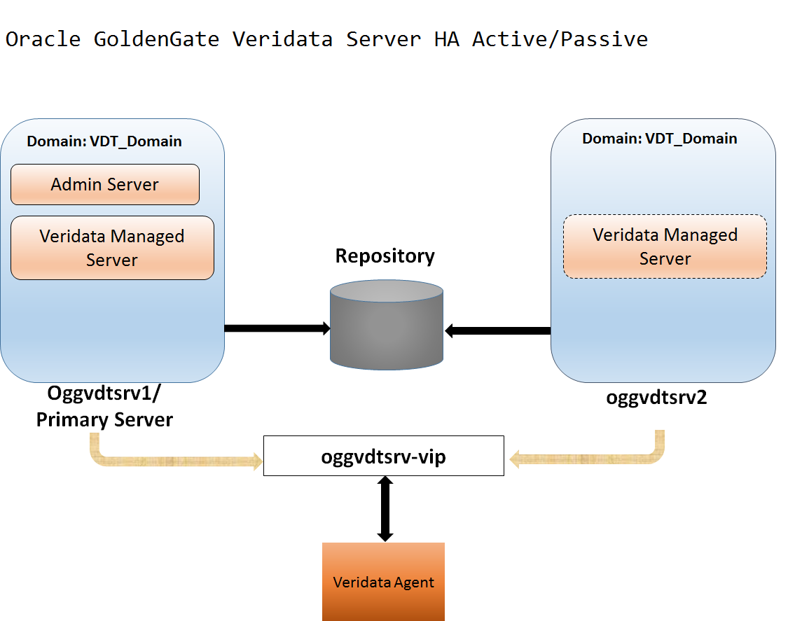 Oracle Goldengate in action
