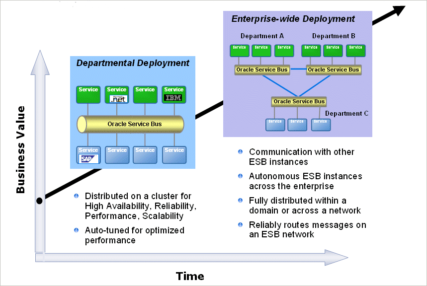 Screen shot of Oracle Service Bus software.