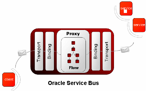 Picture of Oracle Service Bus tools.