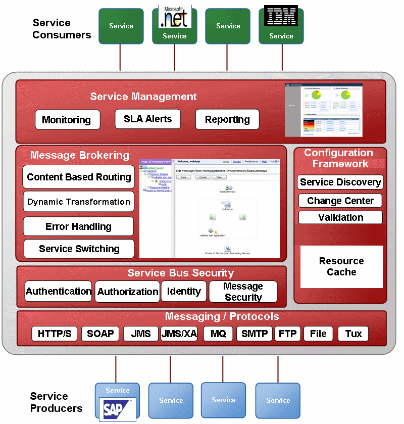 Oracle Service Bus in action