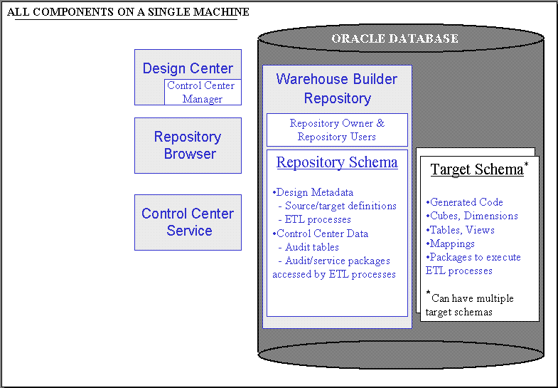 Picture of Oracle Warehouse Builder tools.