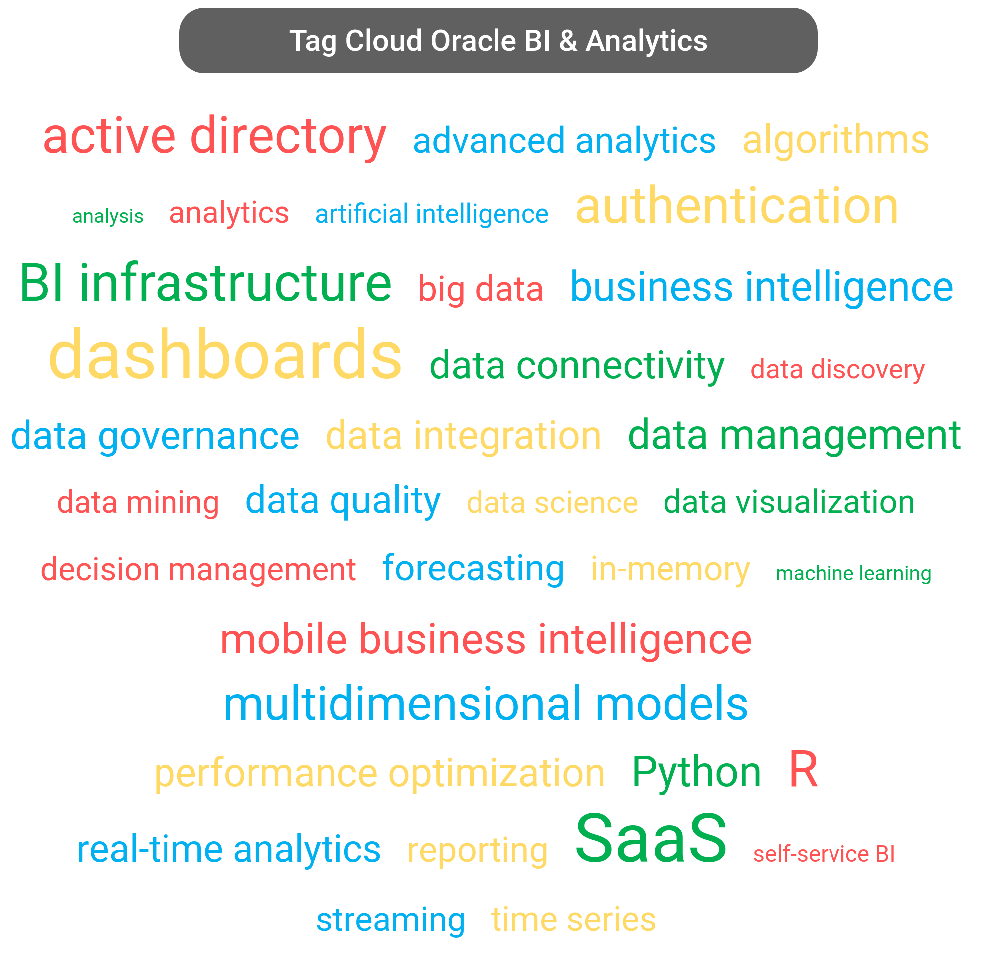 Tag cloud of the Oracle Analytics tools.