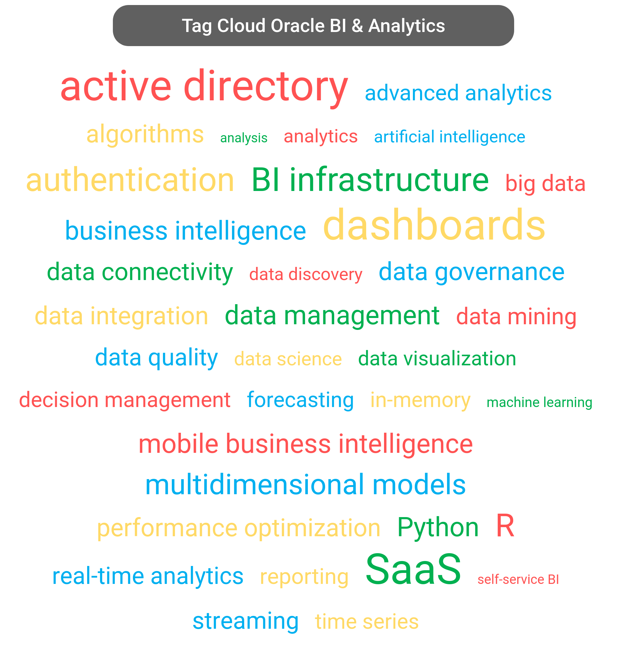 Tag cloud of the Oracle Analytics tools.