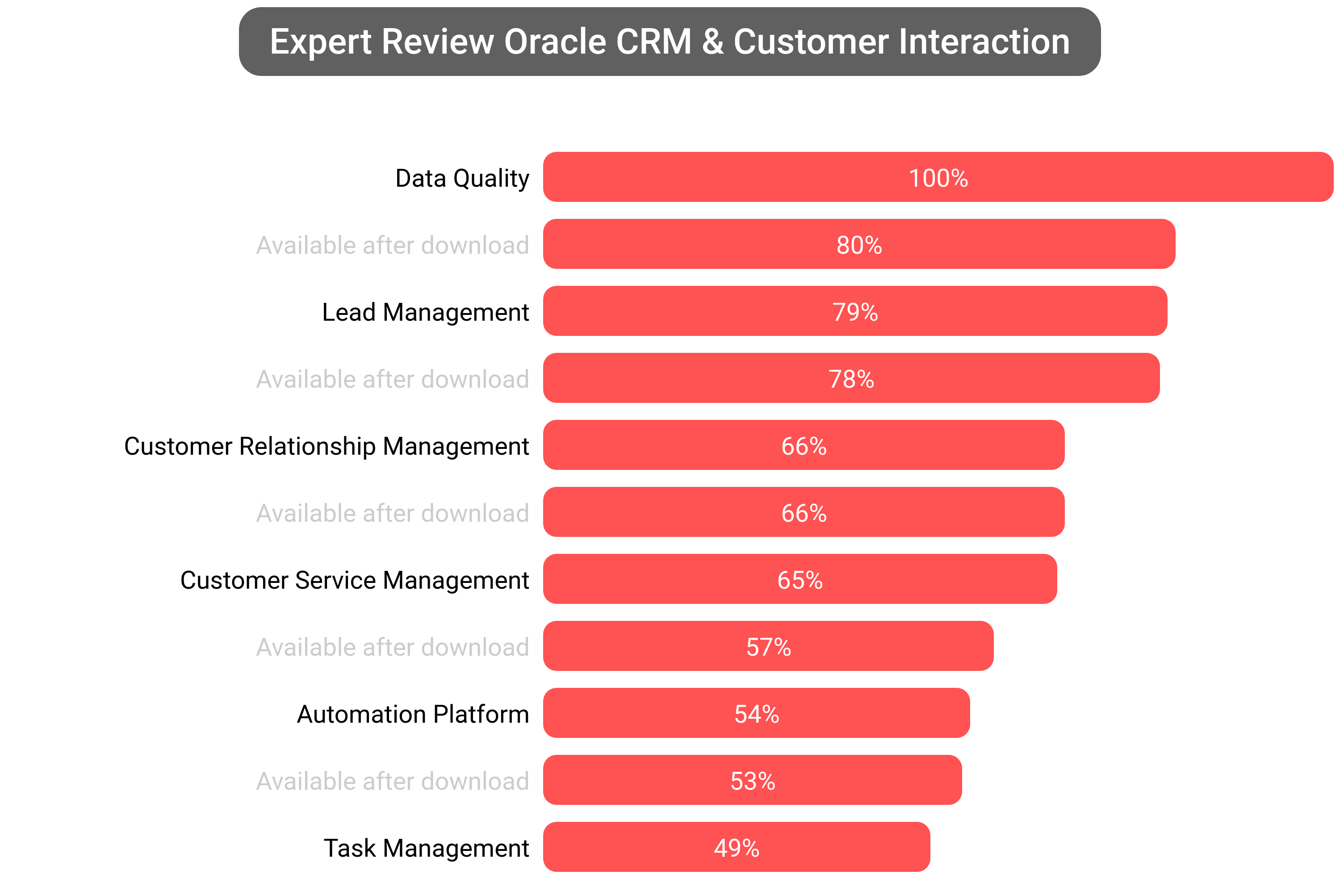 Score of Oracle CRM software.