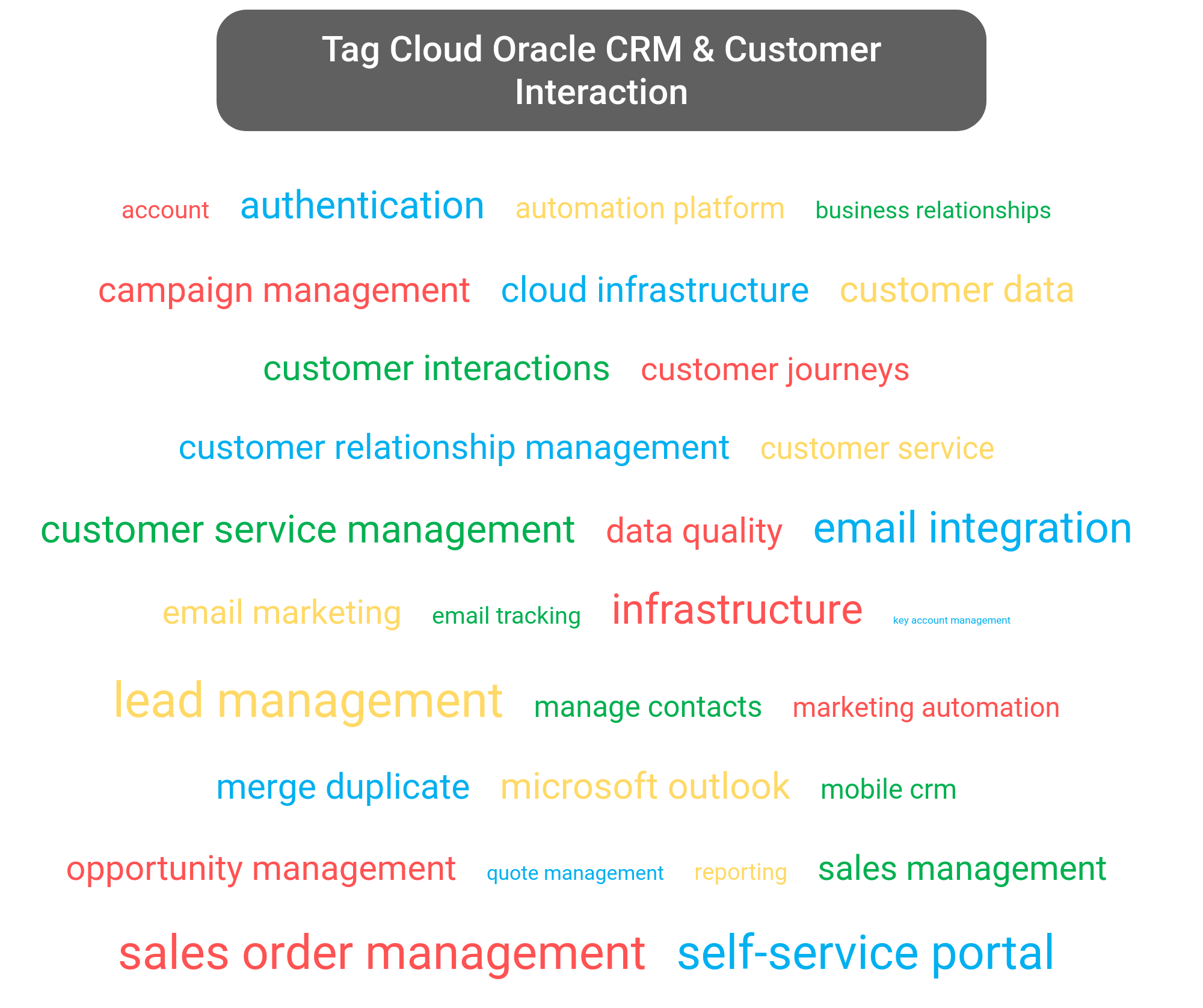 Tag cloud of the Oracle CRM tools.