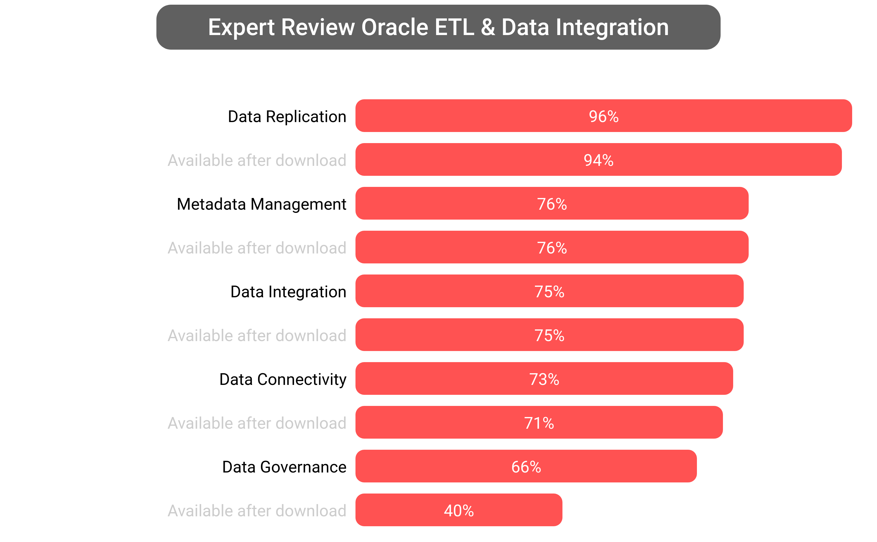 Score of Oracle Data Integration software.
