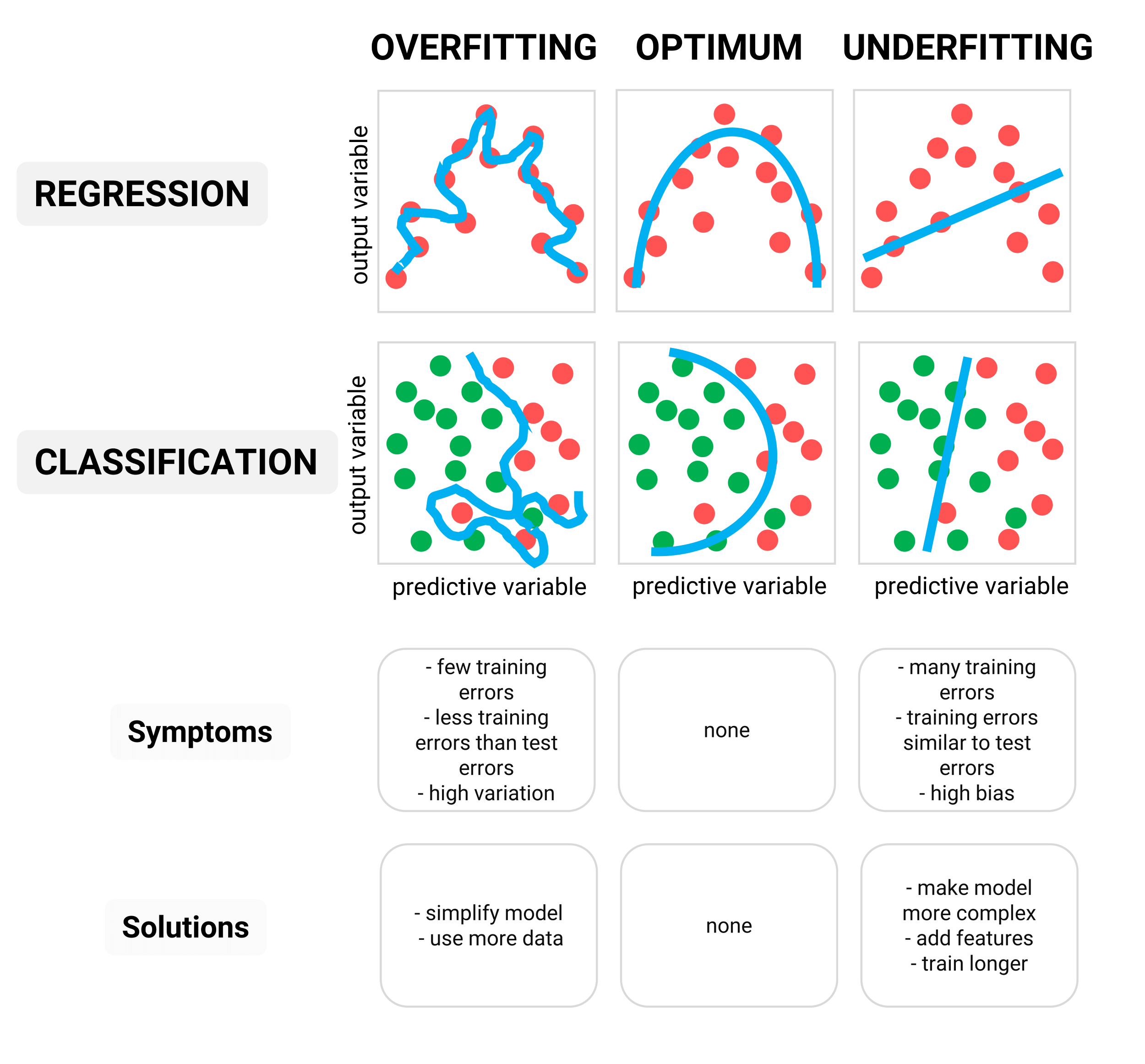 Overfitting and underfitting