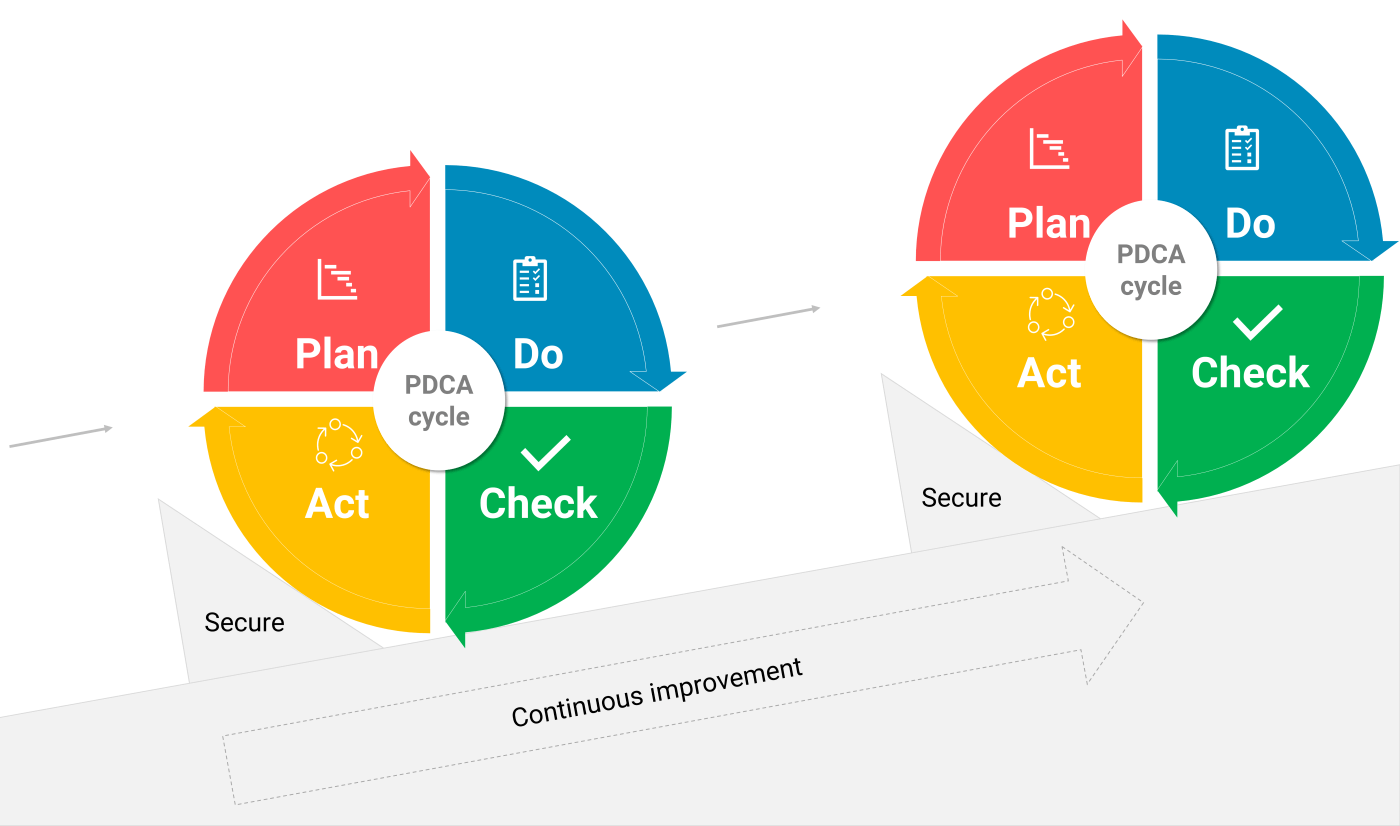 PDCA cycle - continuous improvement
