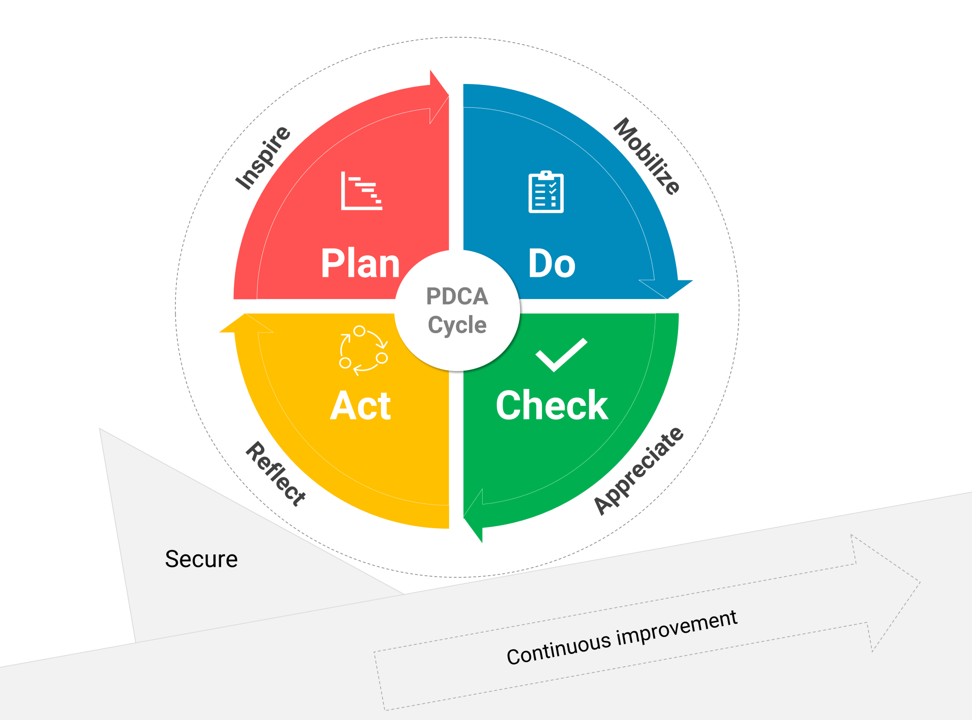 Illustration of the PDCA and IMAR cycle