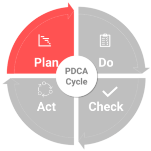 Illustration of the PDCA cycle highlighting the Plan part