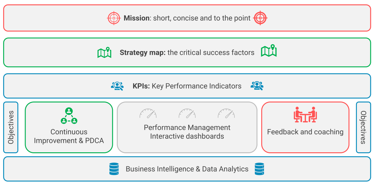 Illustration of performance management framework