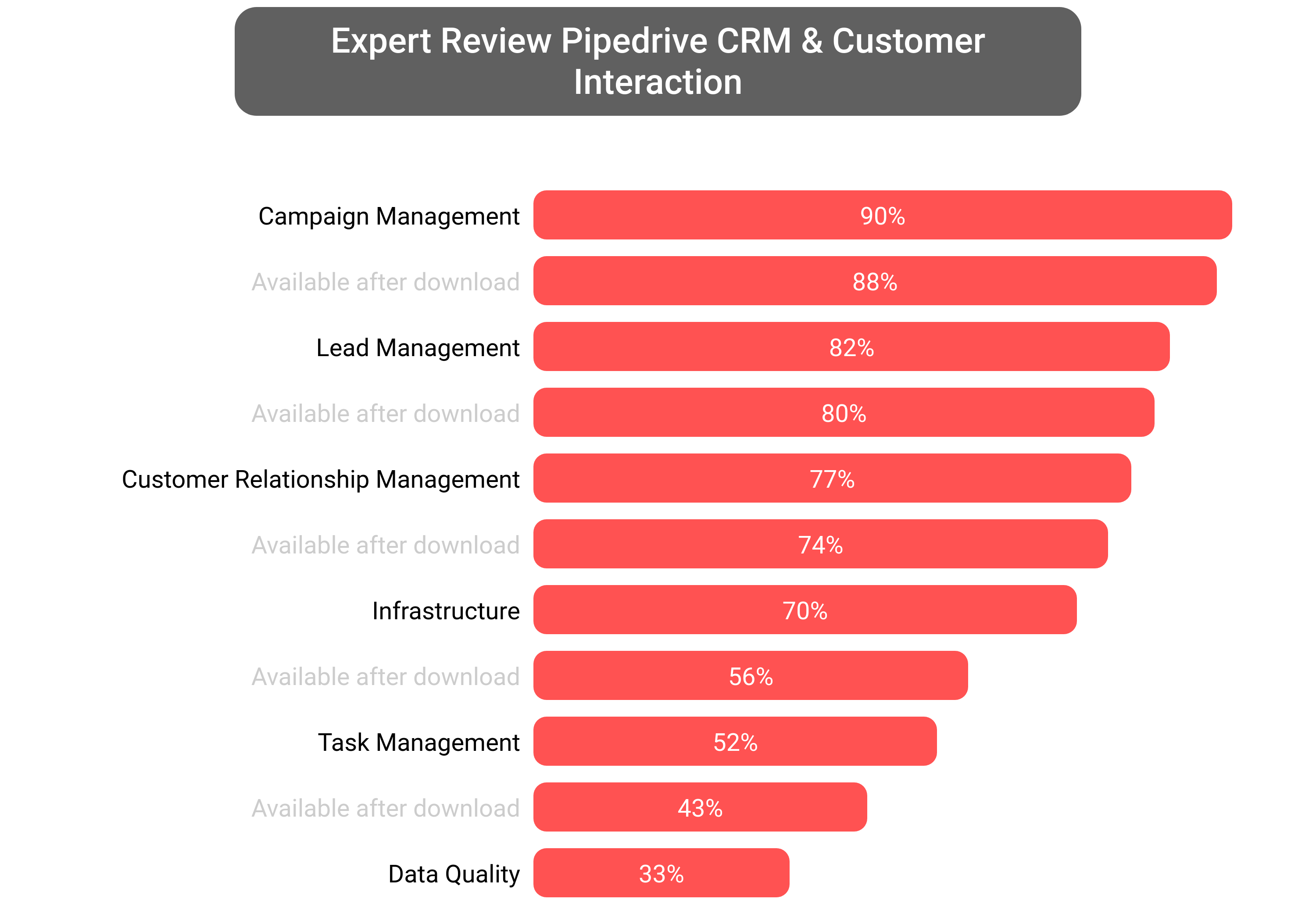 Score of Pipedrive CRM software.