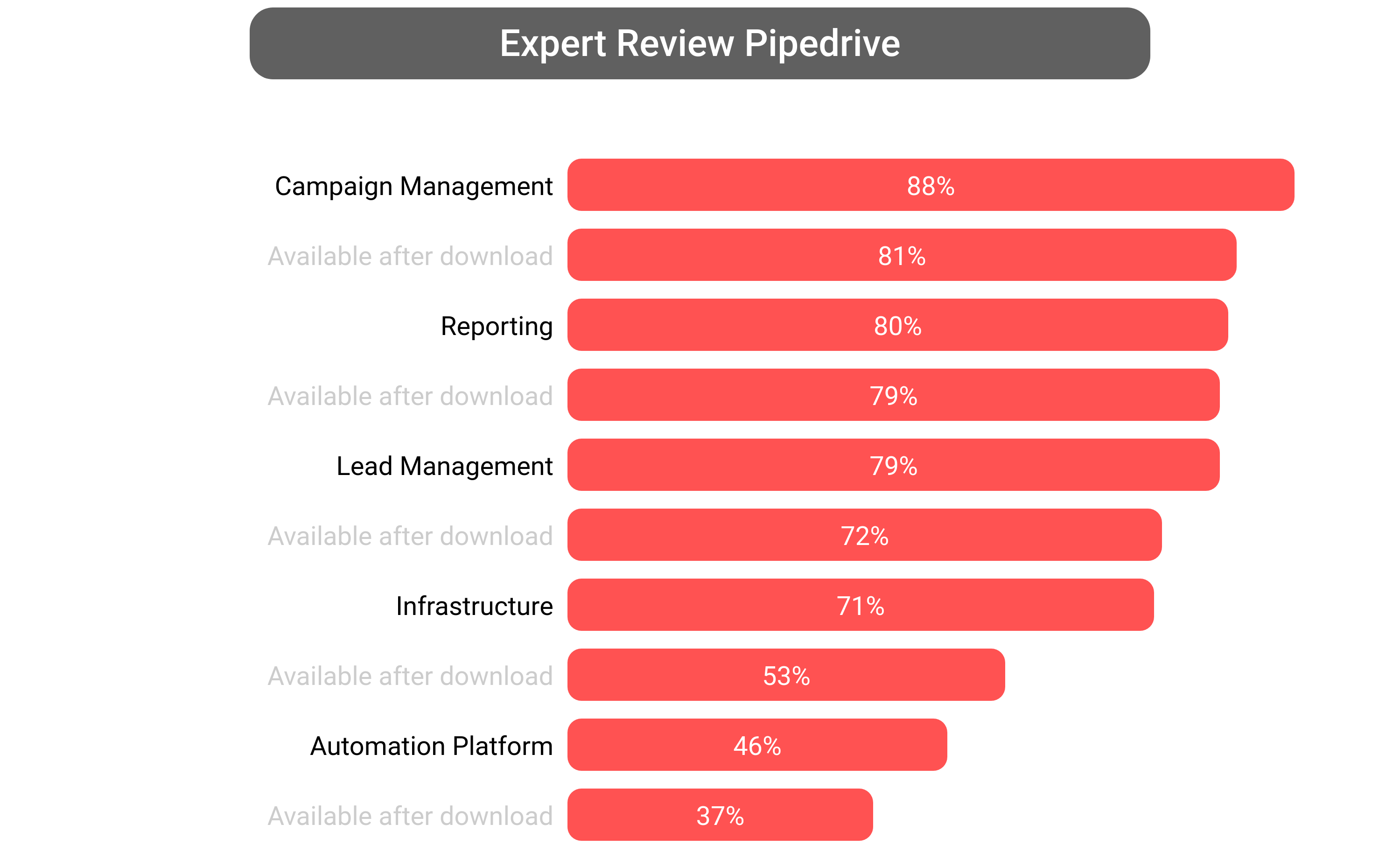Score of Pipedrive CRM software.