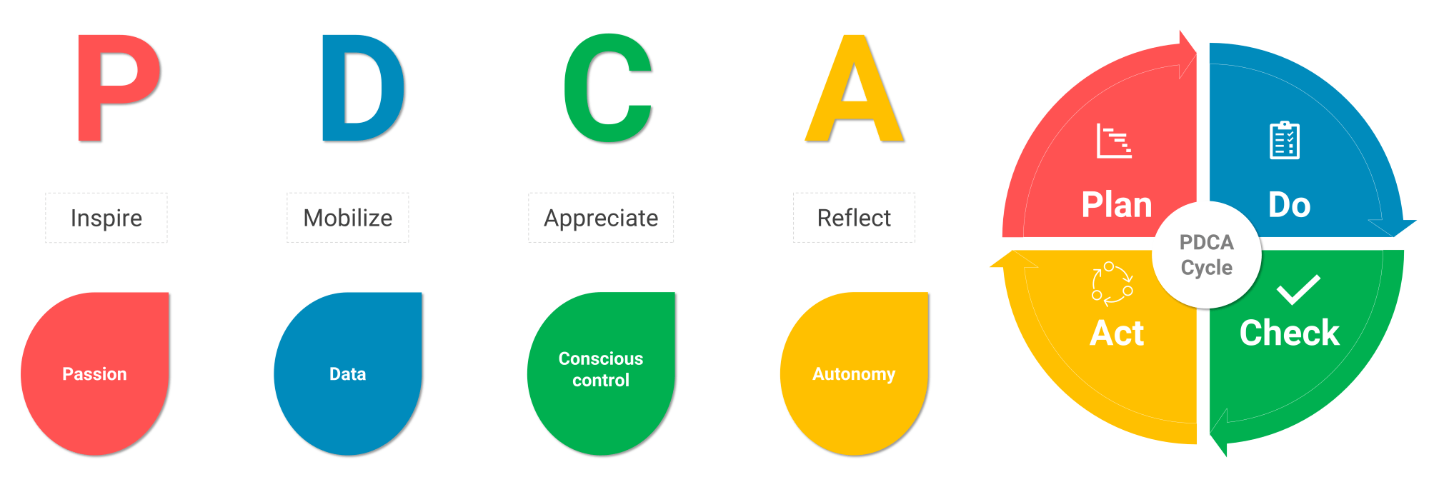 Zeichnen Treibende Kraft Dreieck Plan Do Check Act Pdca Cycle Genau 