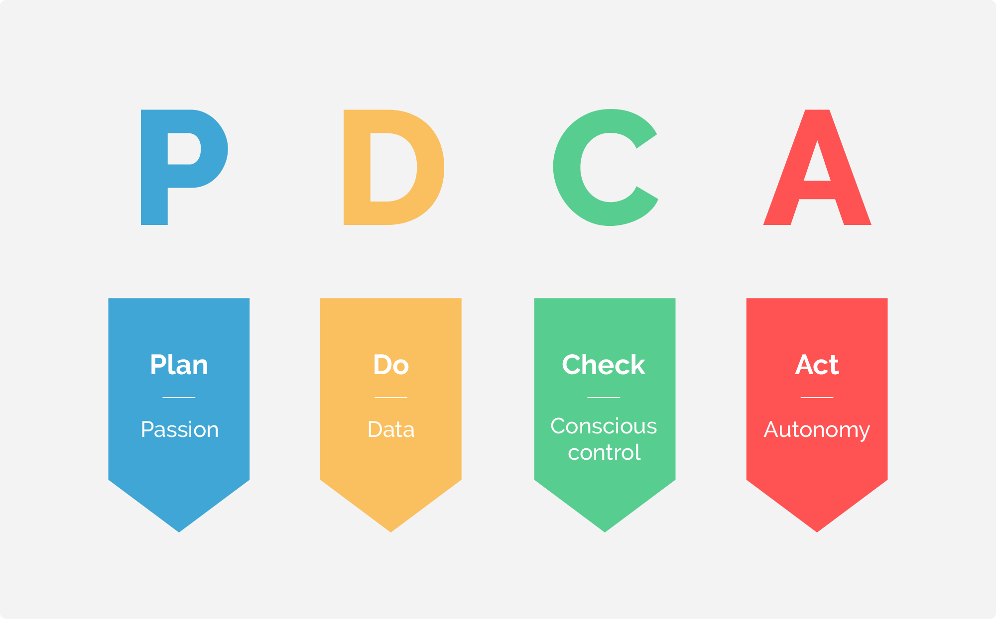 Plan Do Check Act Continuous Improvement Pdca