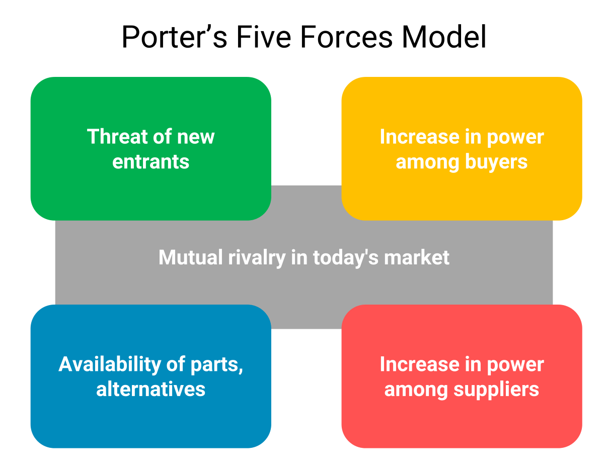 Illustration of Porter's 5 forces model
