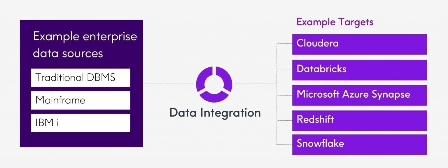 Precisely Data Integration in action