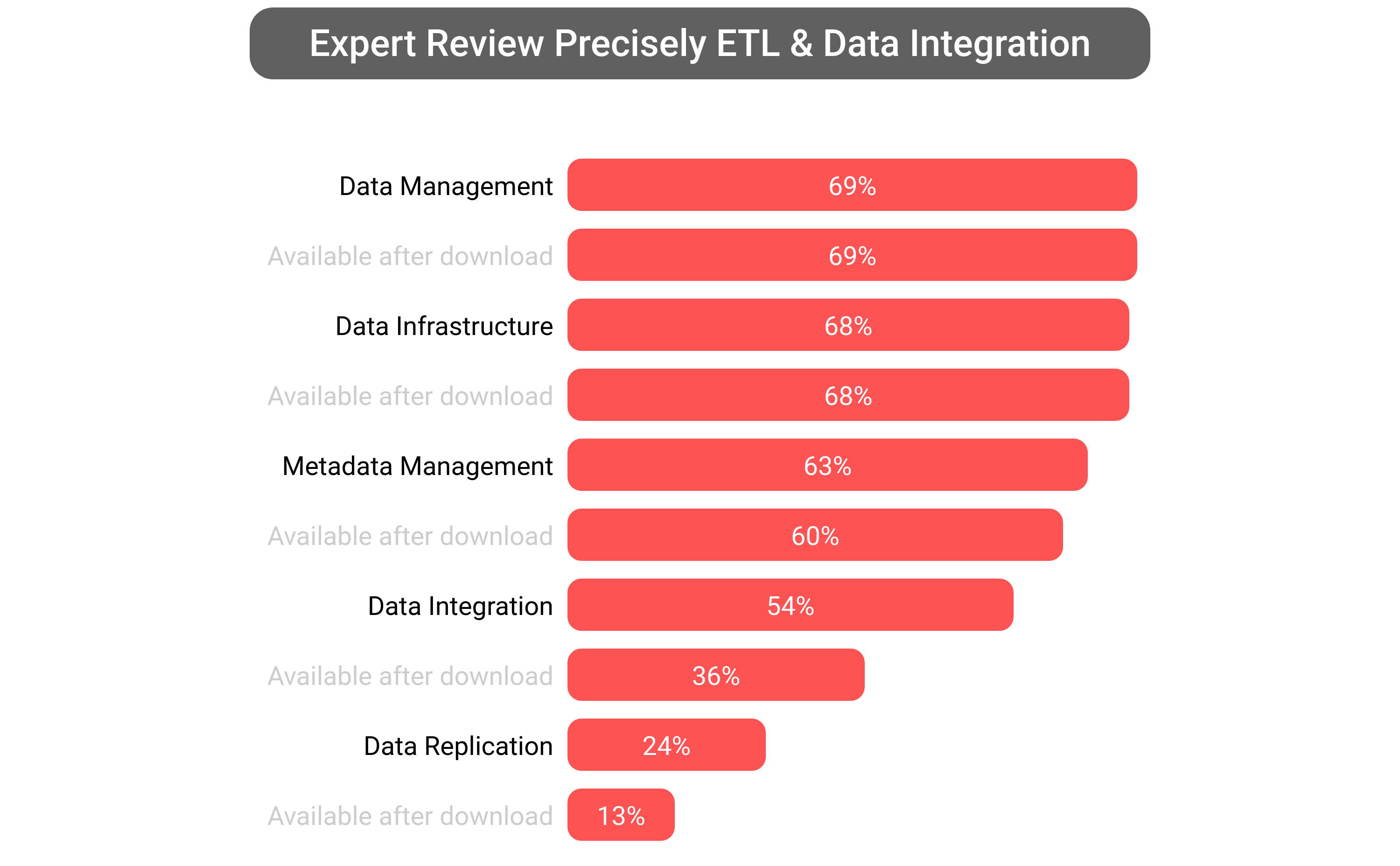Score of Precisely Data Integration software.