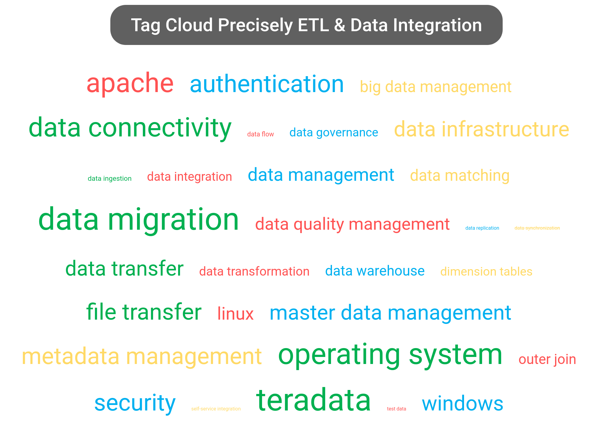 Tag cloud of the Precisely Data Integration software.