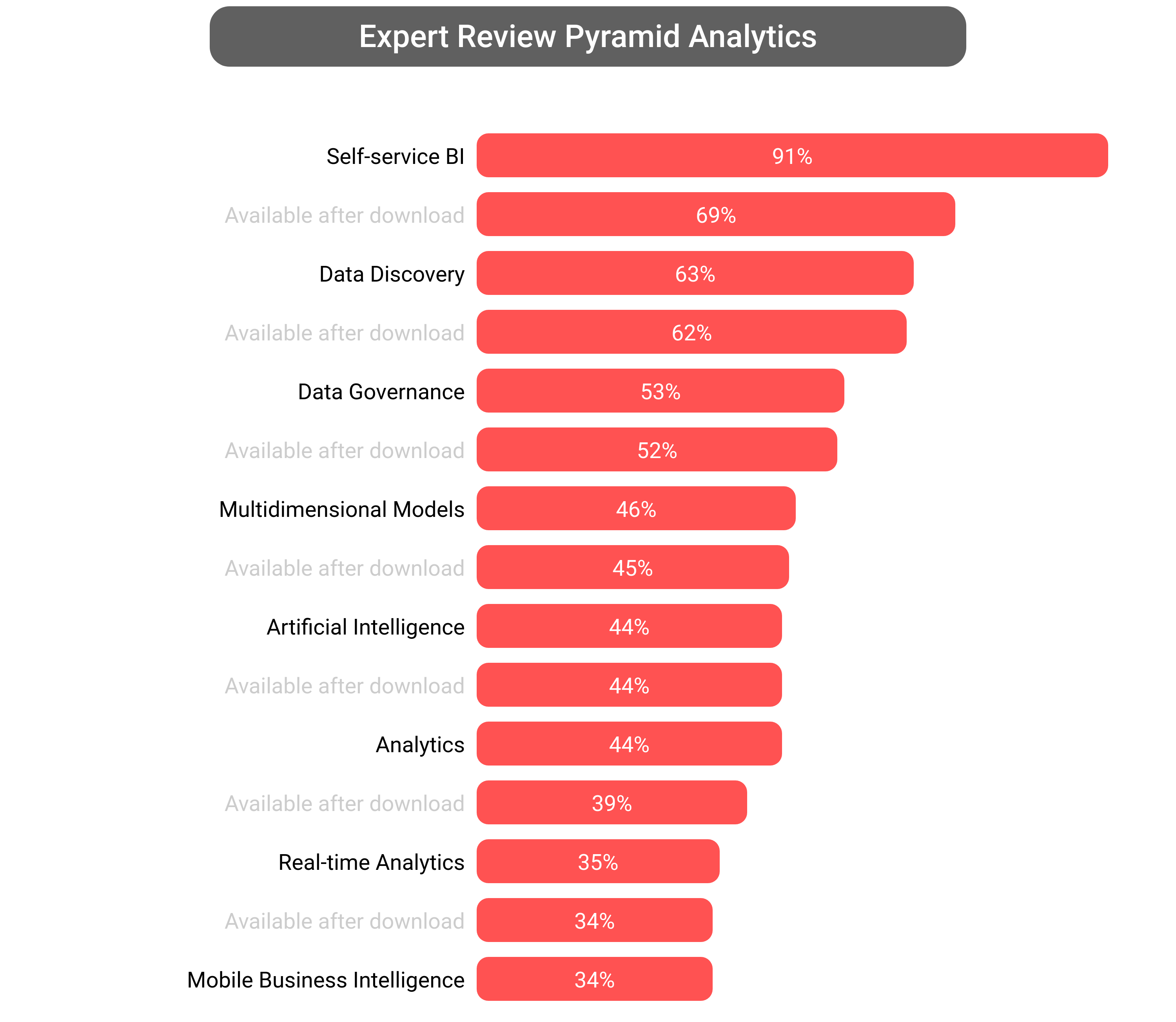 Score of Pyramid Analytics software.