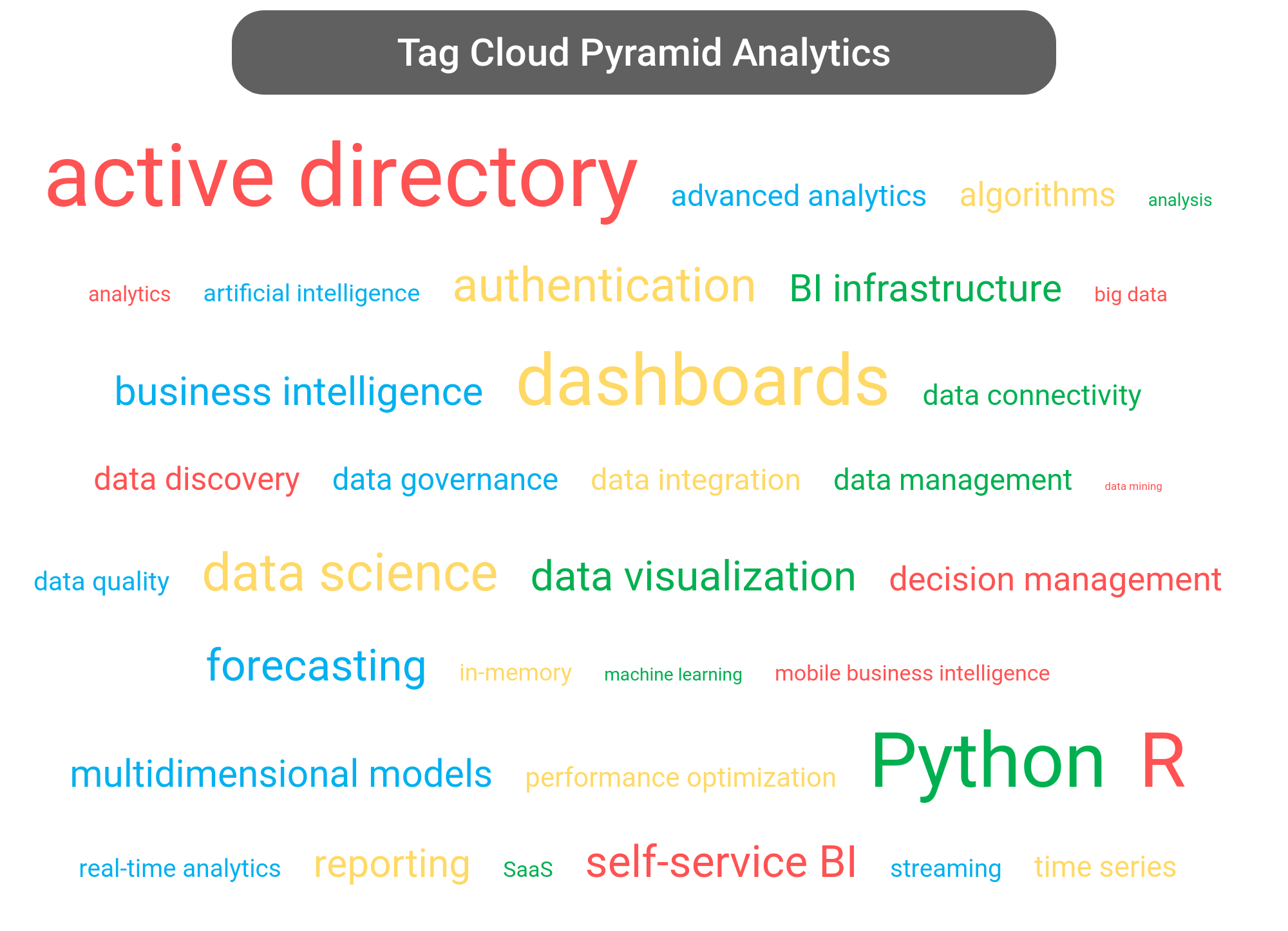 Tag cloud of the Pyramid Analytics tools.