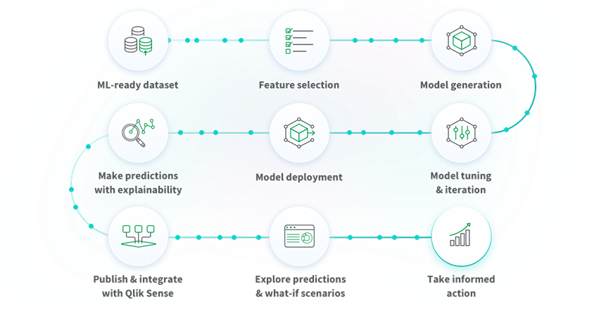 Qlik AutoML in action