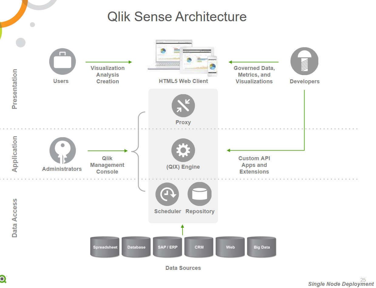 Qlik Big Data in action