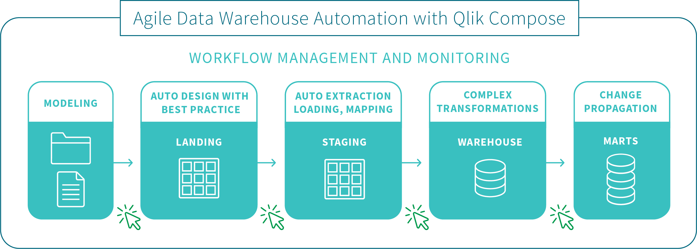 Screen shot of Qlik Compose software.