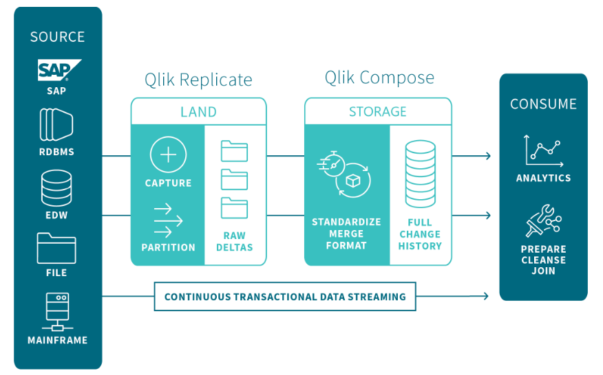 Picture of Qlik Compose tools.