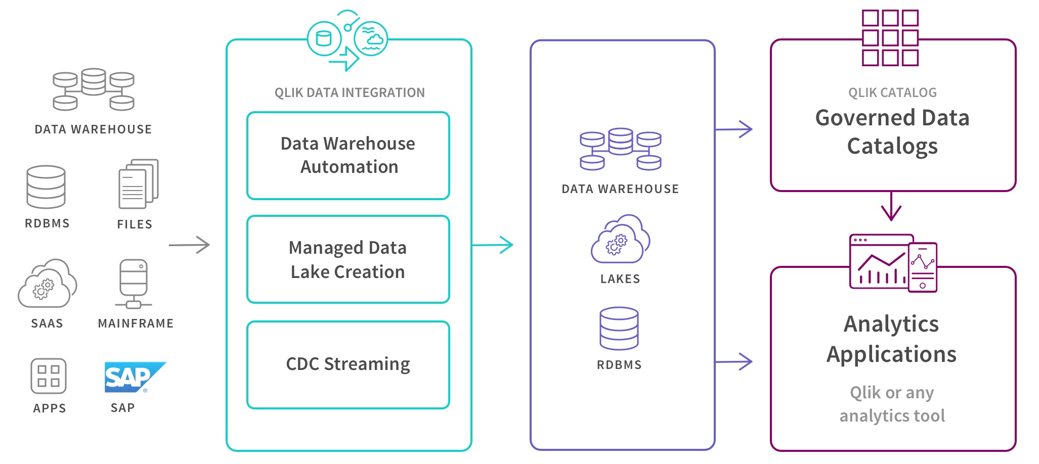 Screen shot of Qlik Data Integration software.