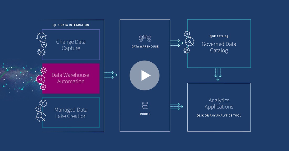 Qlik Data Warehouse in action