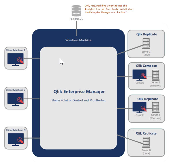 Qlik Enterprise Manager in action