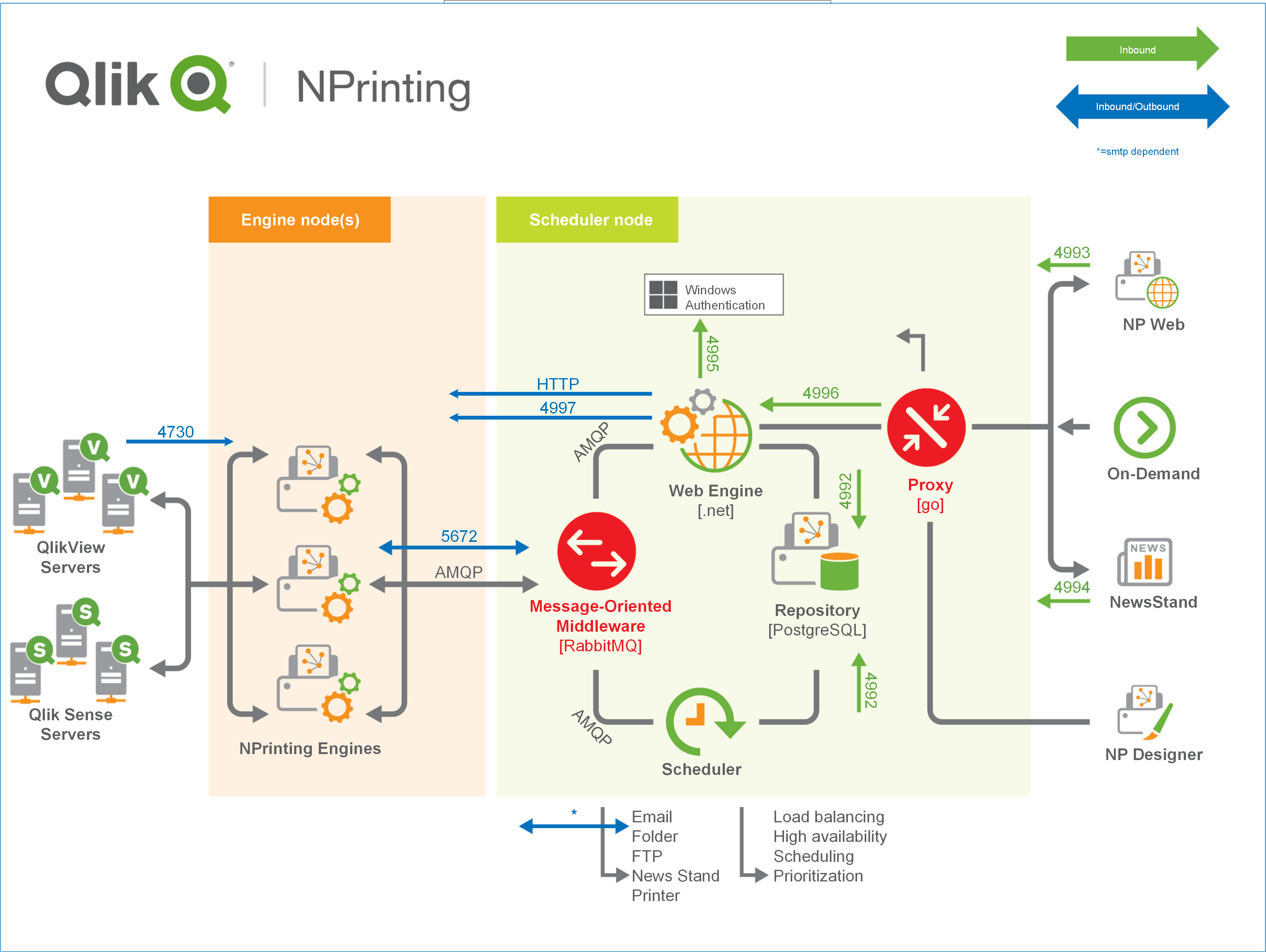 Picture of Qlik NPrinting tools.