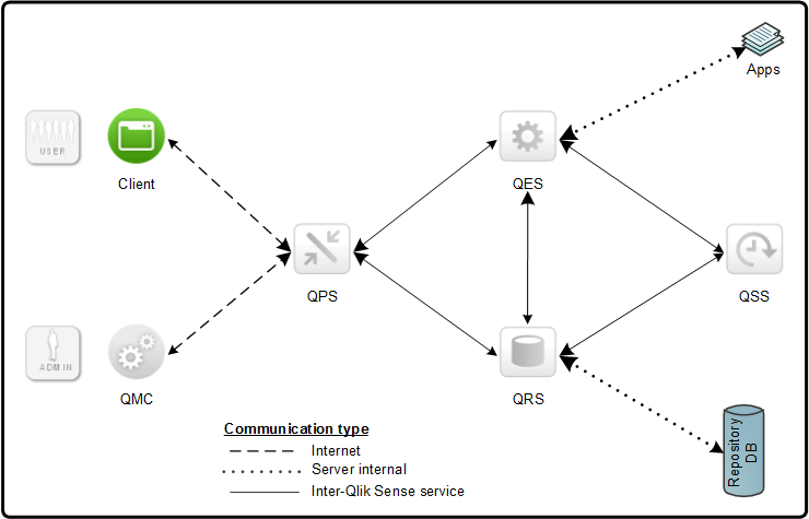 Qlik Sense Server in action