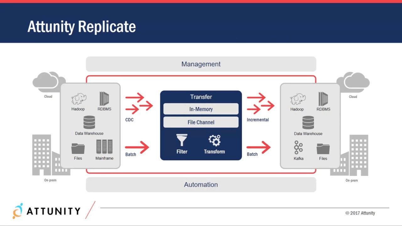 Picture of Attunity tools.