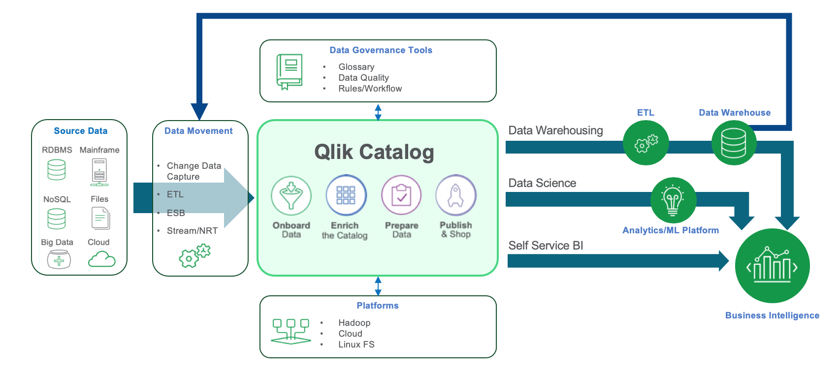 Picture of Qlik Catalog tools.