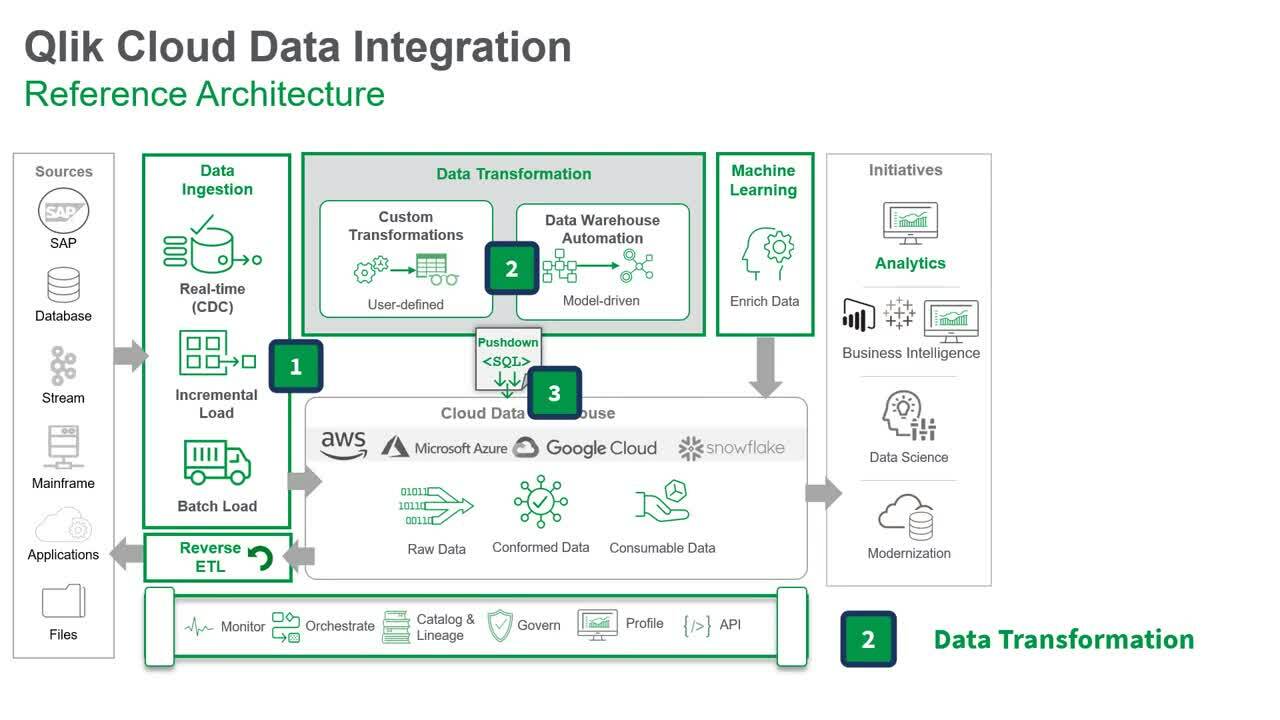 Picture of Qlik Cloud Data Integration tools.