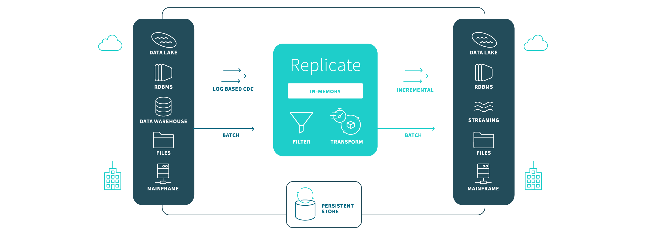 Qlik Replicate in action