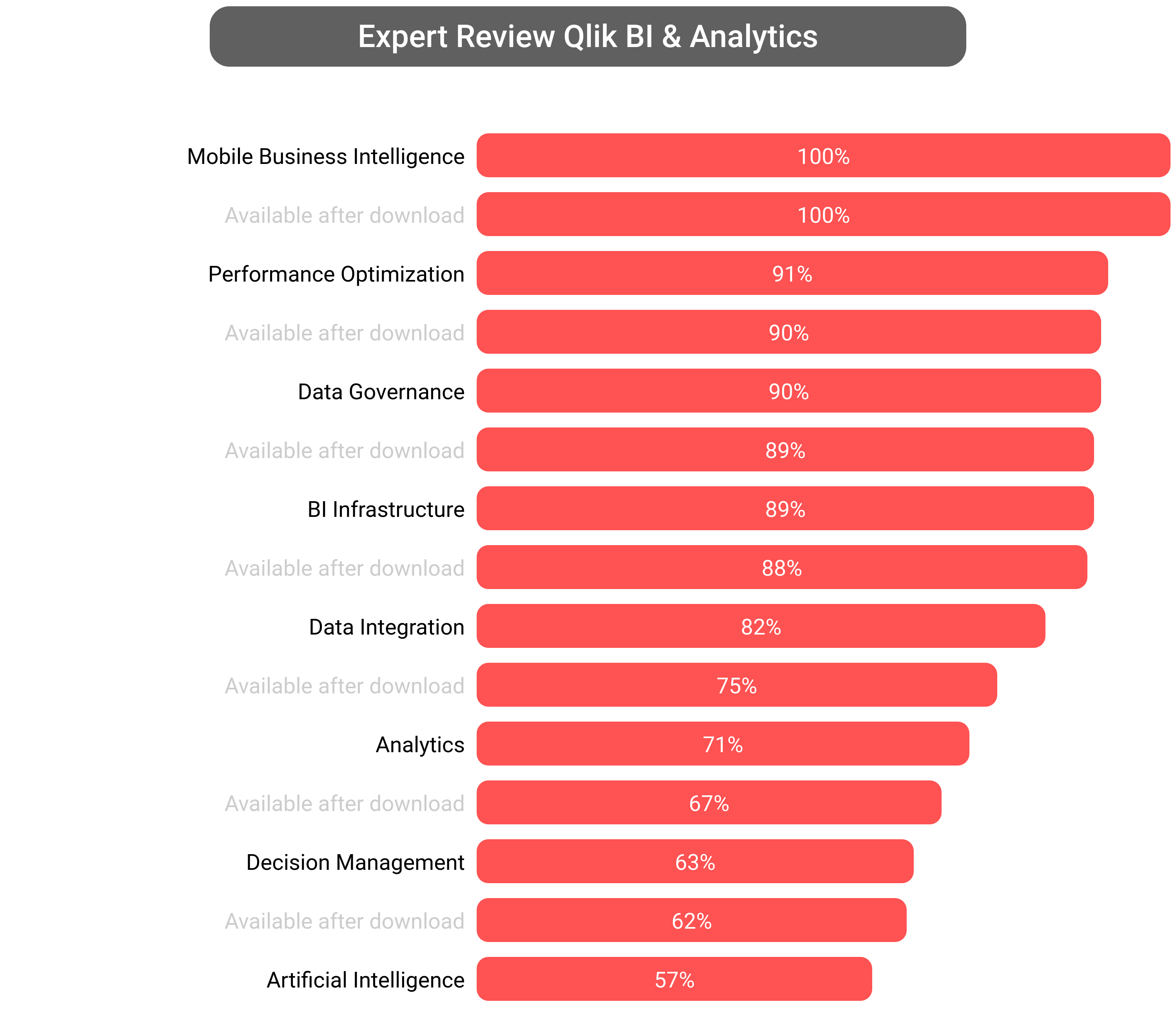 Score of Qlik Analytics software.