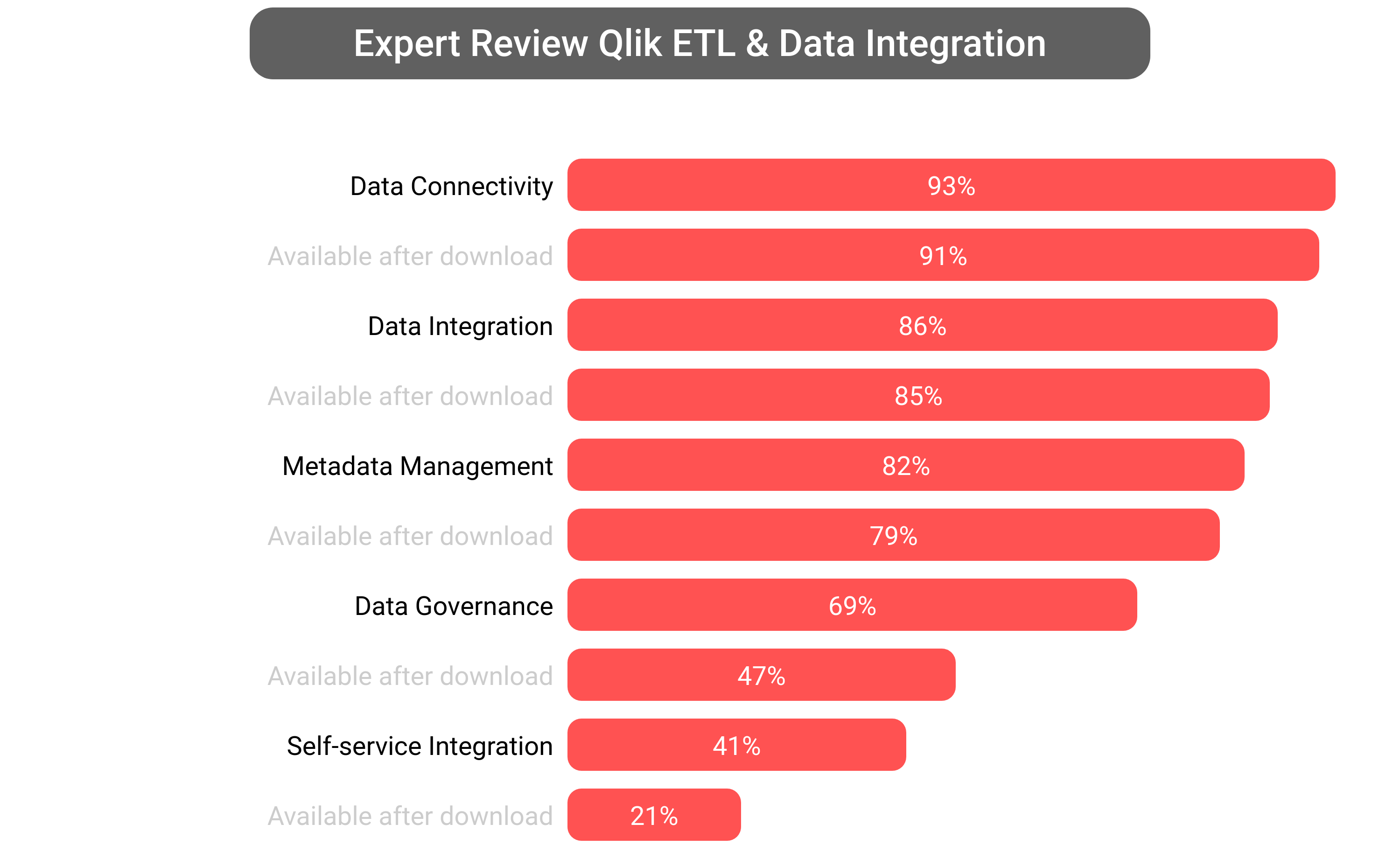Score of Qlik Data Integration software.