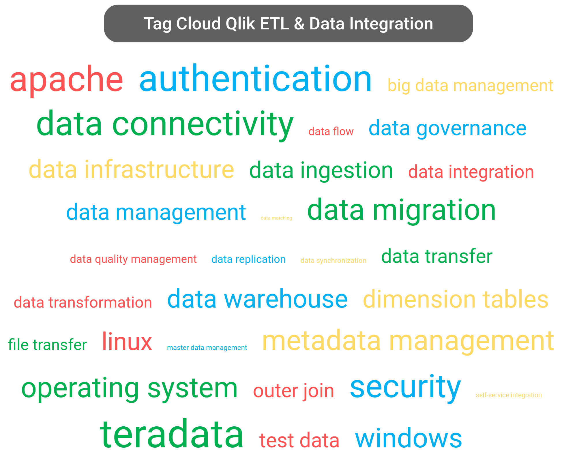 Tag cloud of the Qlik Data Integration software.