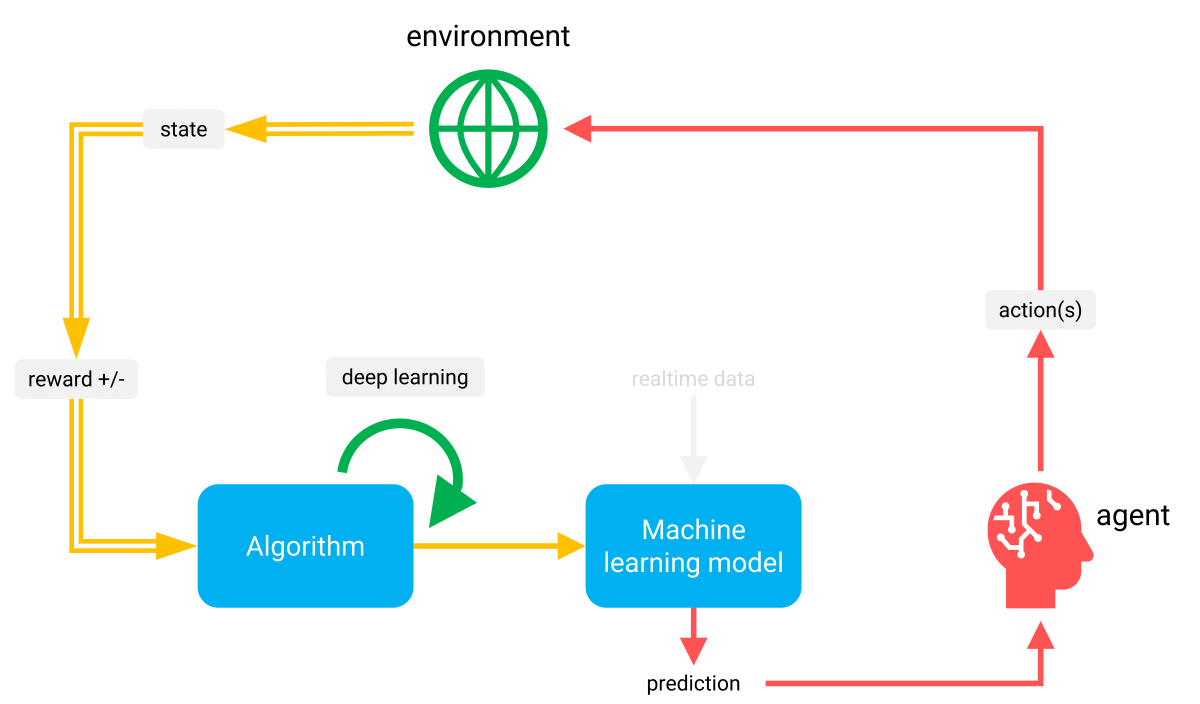 Reinforcement learning