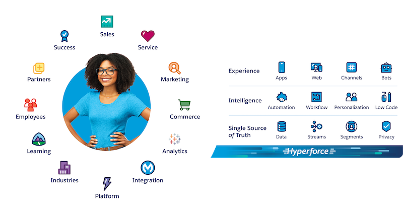 Picture of Salesforce Customer 360 tools.