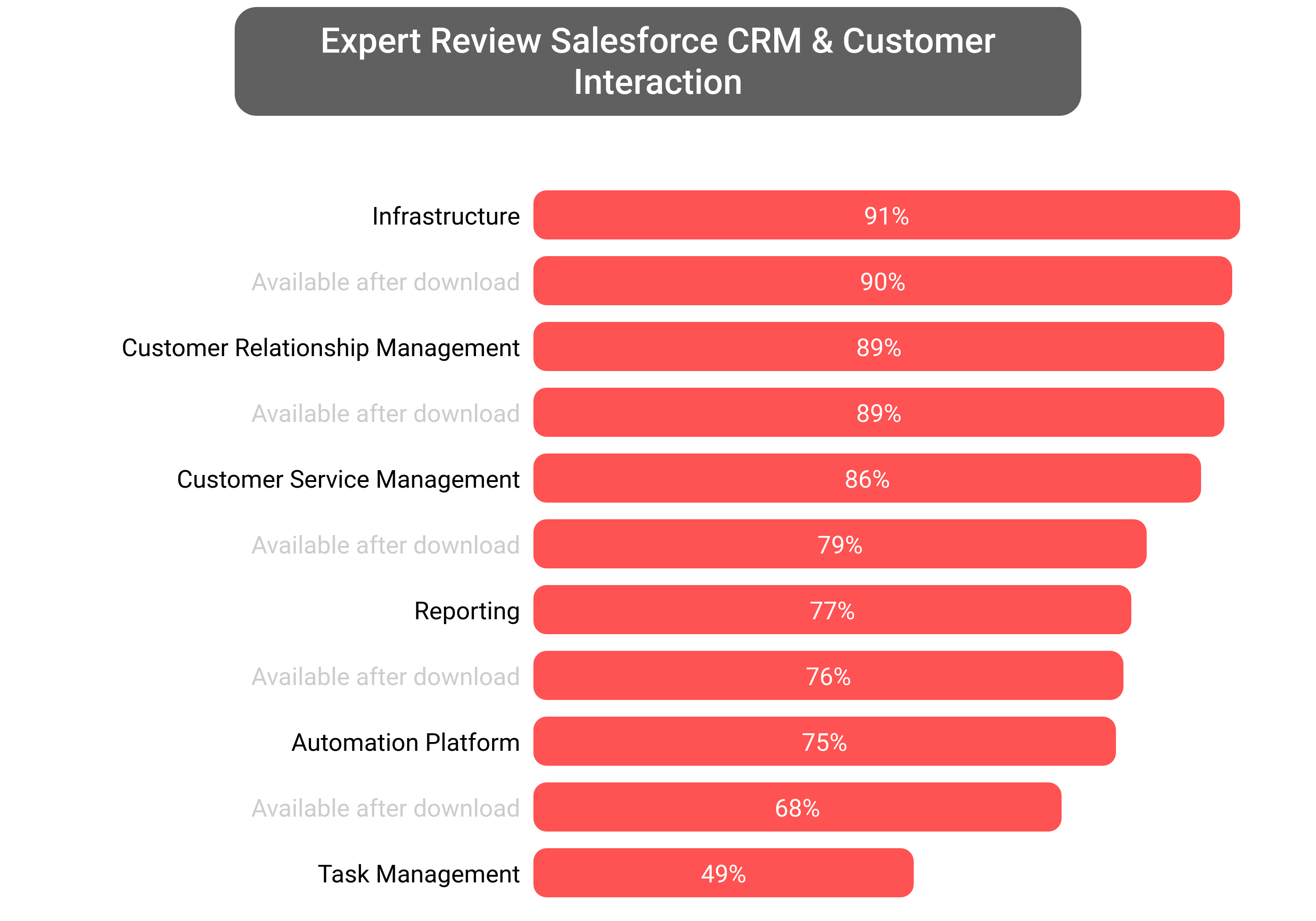 Score of Salesforce CRM software.