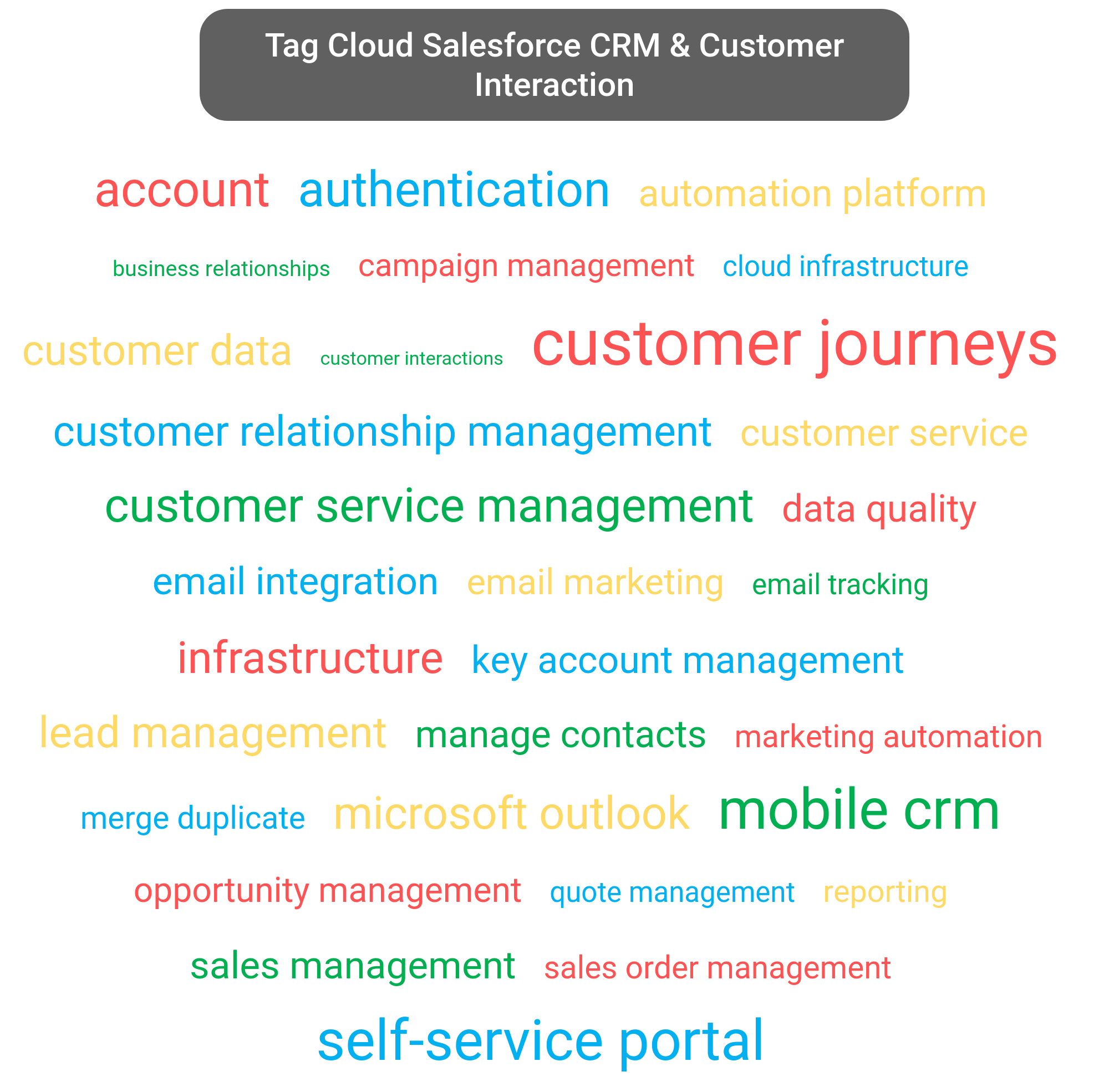 Tag cloud of the Salesforce CRM tools.