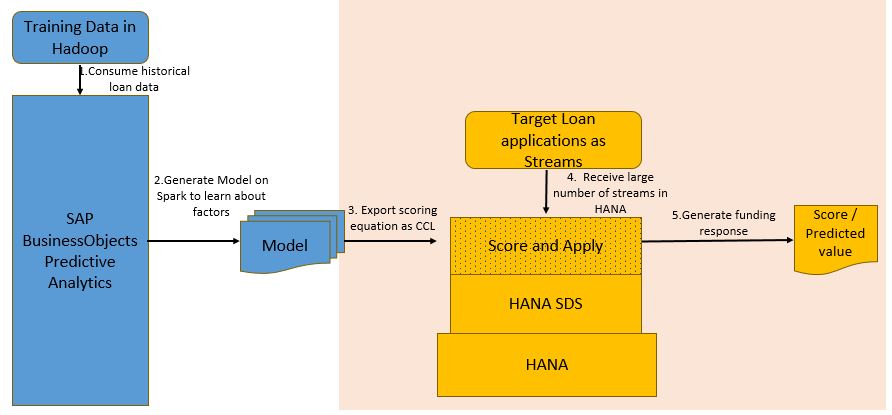 Native Spark Modeling in action