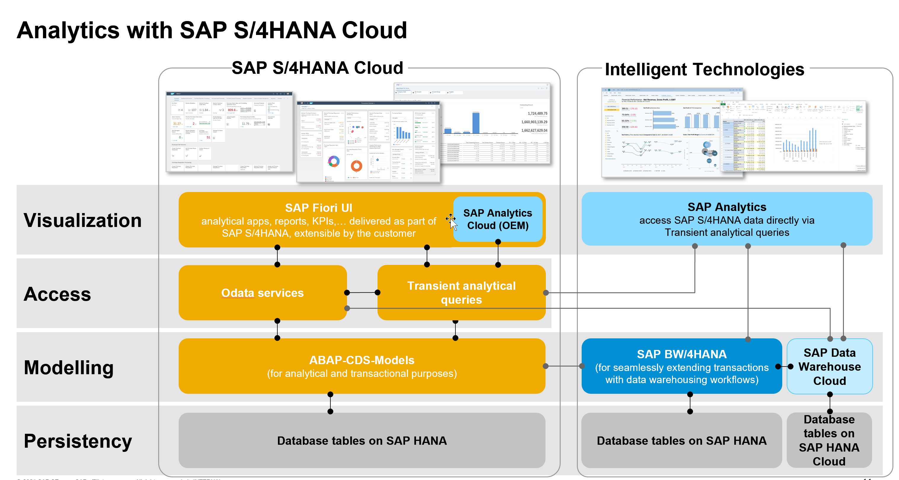 Picture of S/4HANA Embedded Analytics tools.