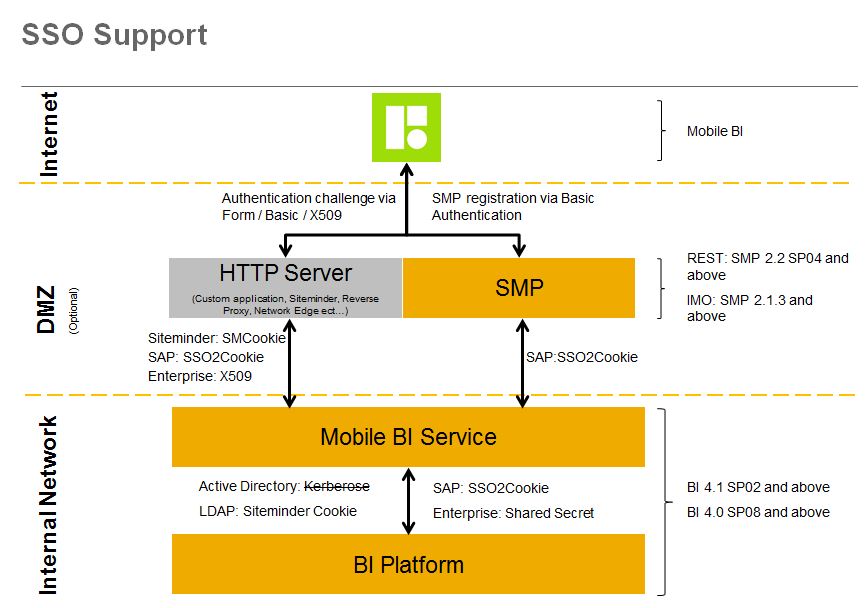 Picture of SAP BI Mobile Server tools.